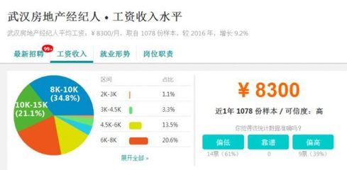 就業率最高專業TOP50揭曉，武漢部分行業平均工資表曝光，房地產經紀表現亮眼