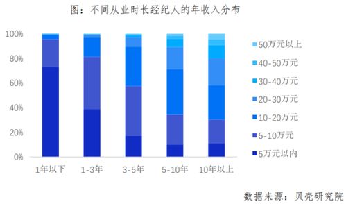 天津貝殼房產經紀人大數據 大學生占比超四成，行業專業化升級進行時